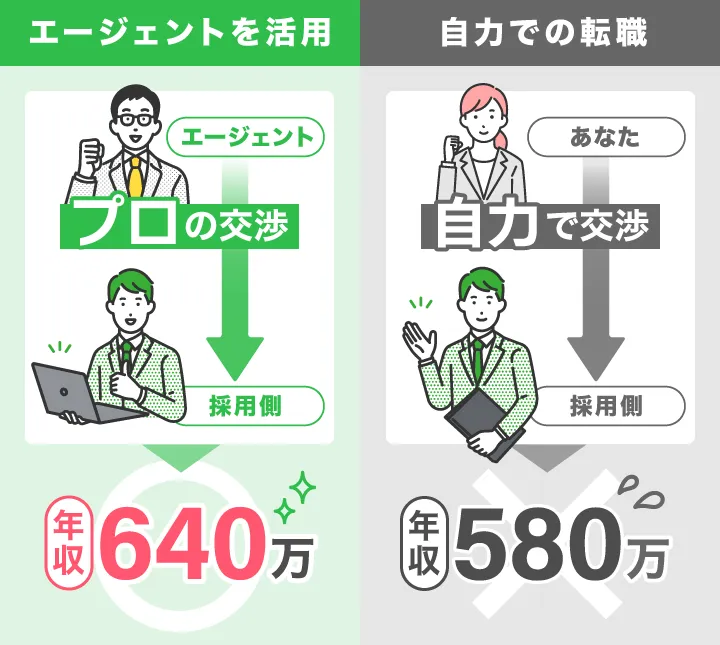 薬剤師の年収UPに強い